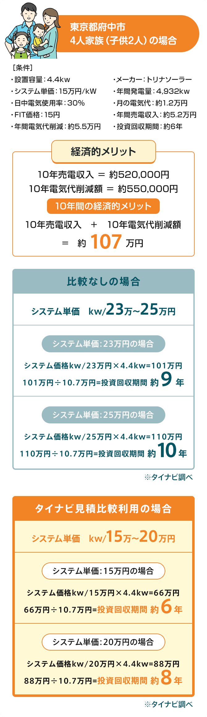 山梨県甲府市4人家族（子供2人）の場合